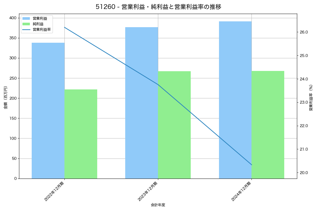 [5126] ポーターズ の財務・株価分析レポート