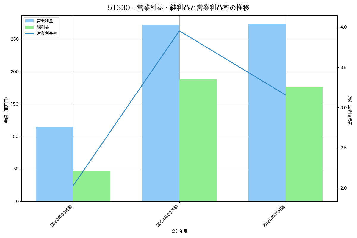 営業利益・純利益と営業利益率の推移グラフ
