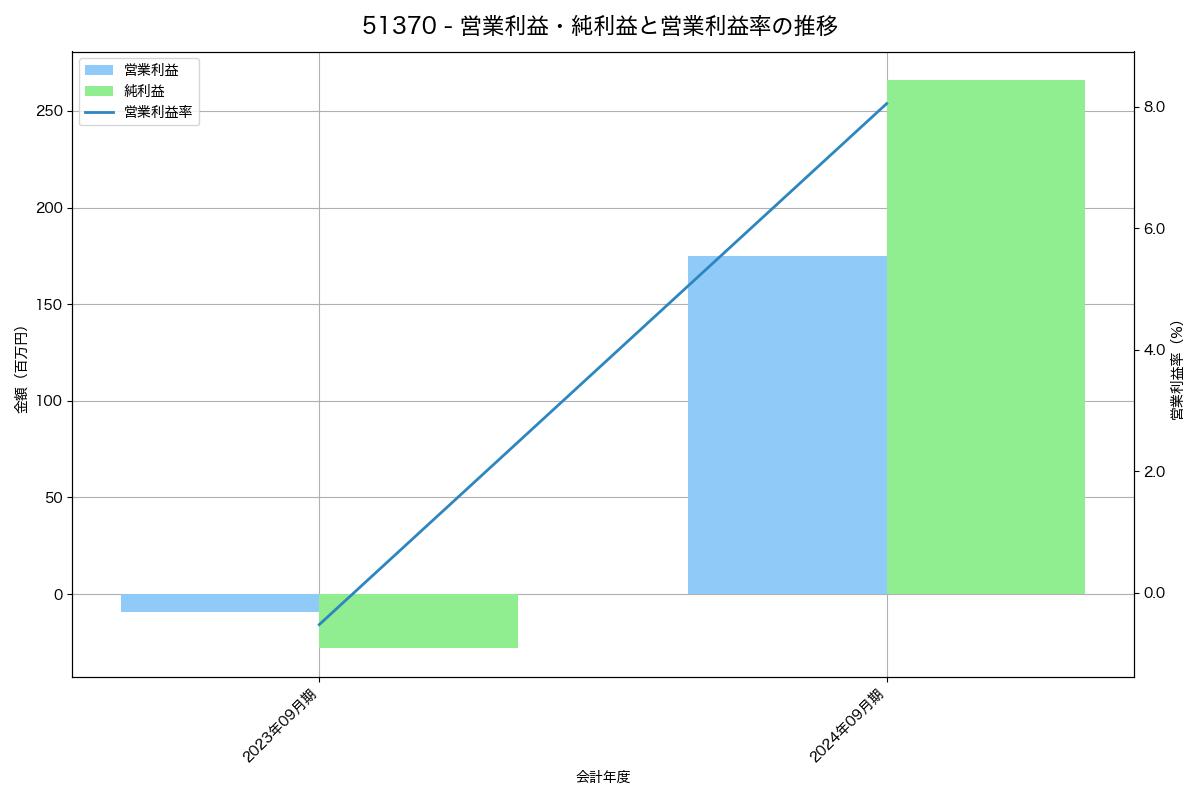 営業利益・純利益と営業利益率の推移グラフ