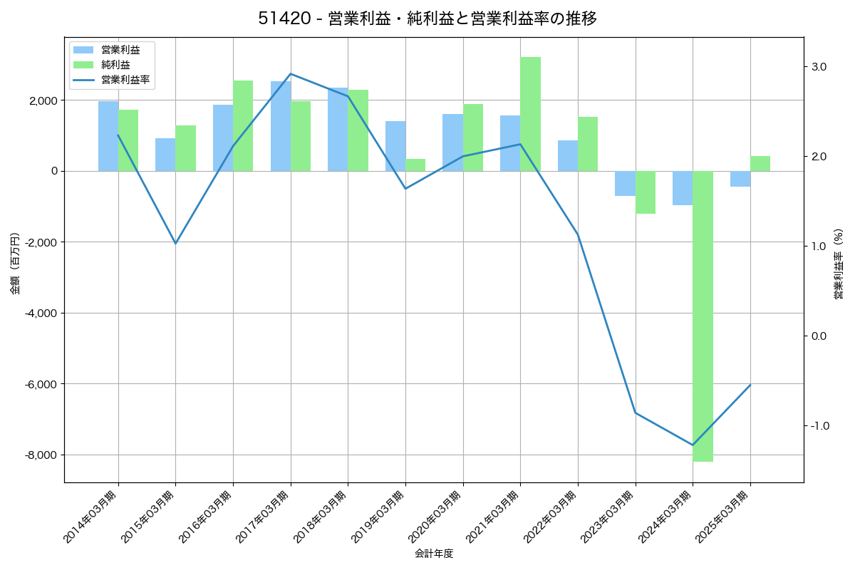 営業利益・純利益と営業利益率の推移グラフ