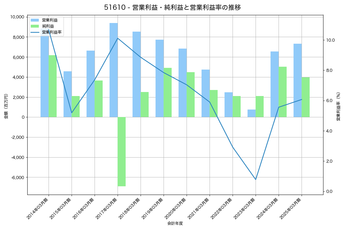 営業利益・純利益と営業利益率の推移グラフ
