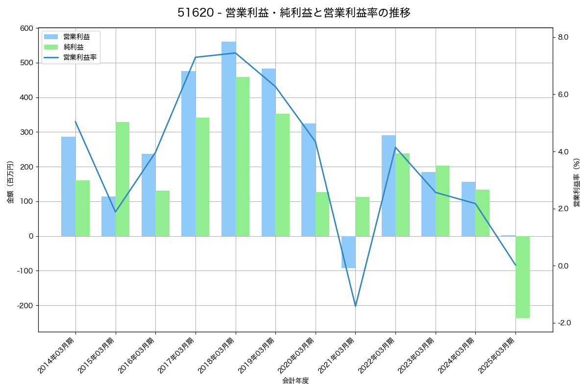 [5162] 朝日ラバー の財務・株価分析レポート