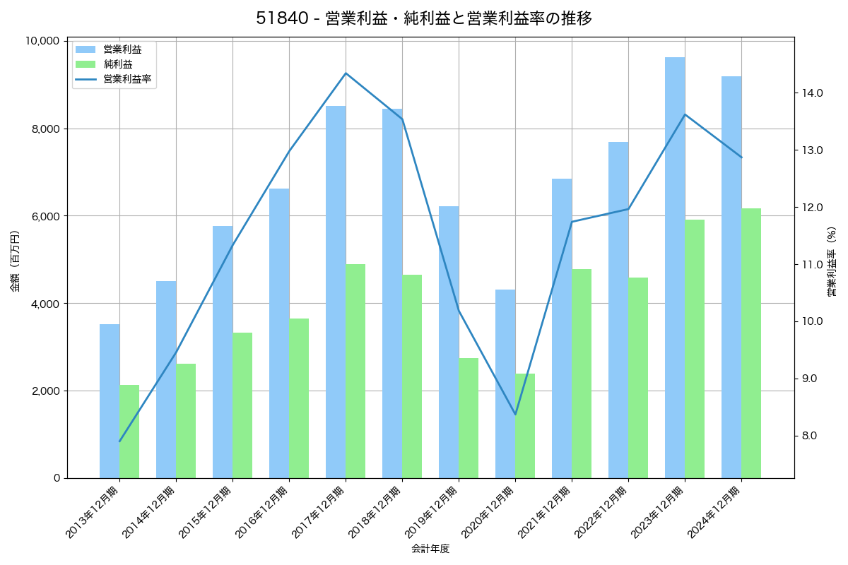 営業利益・純利益と営業利益率の推移グラフ