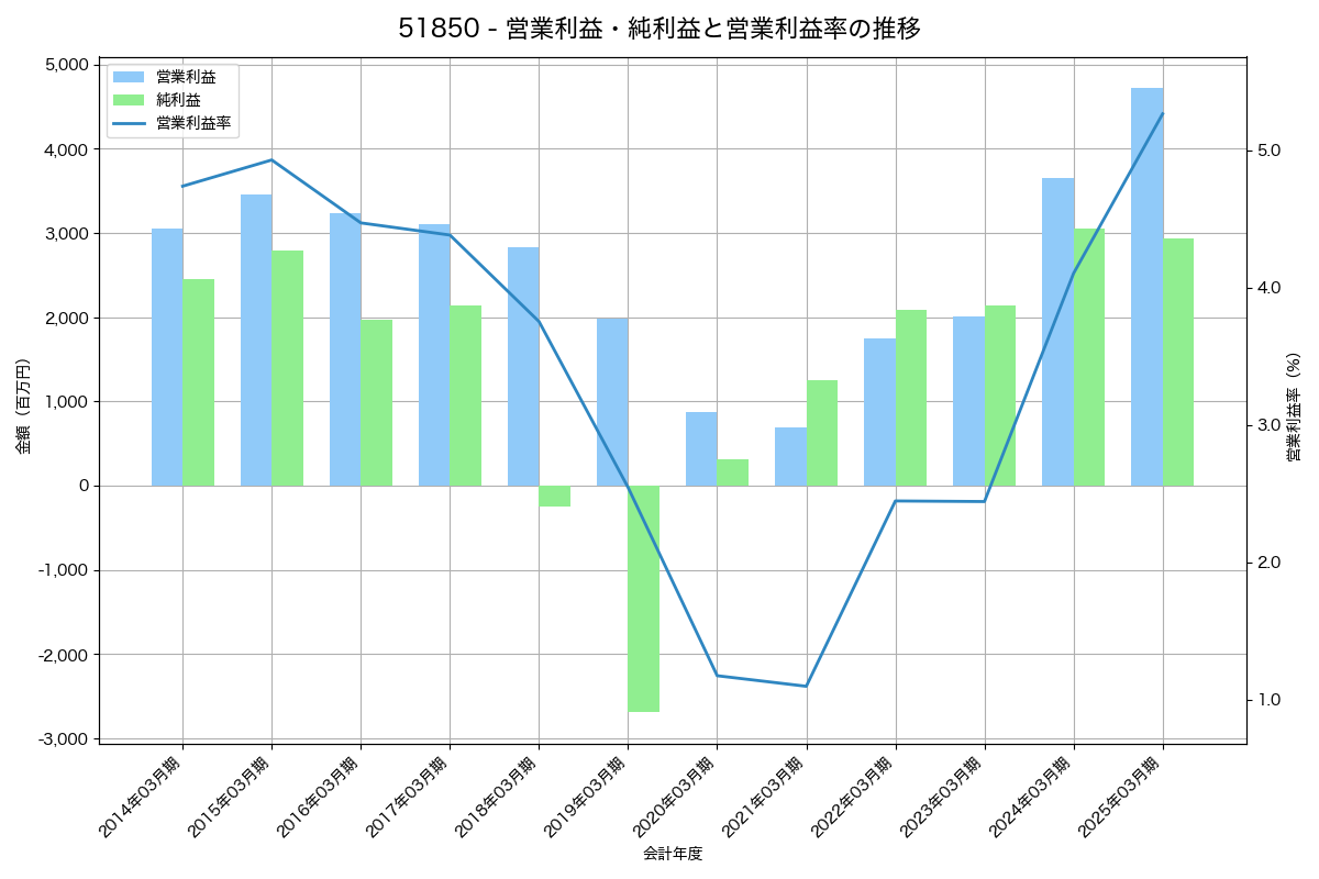[5185] フコク の財務・株価分析レポート