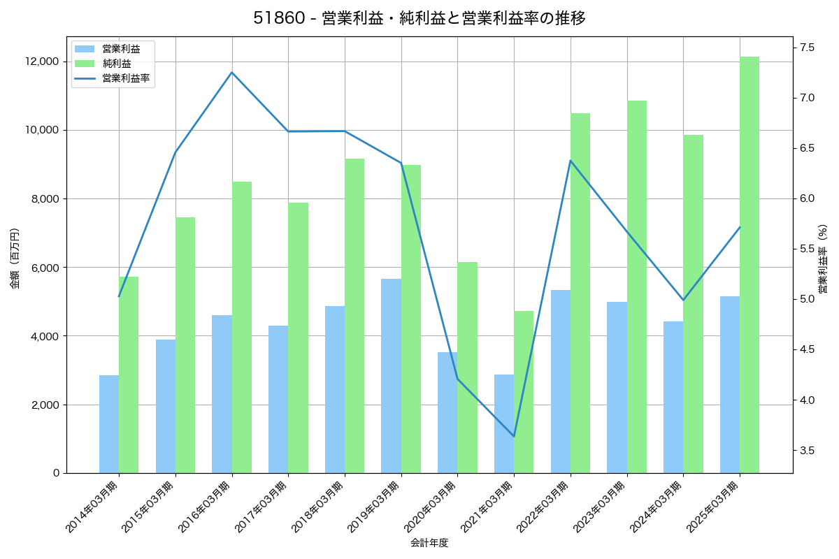 営業利益・純利益と営業利益率の推移グラフ