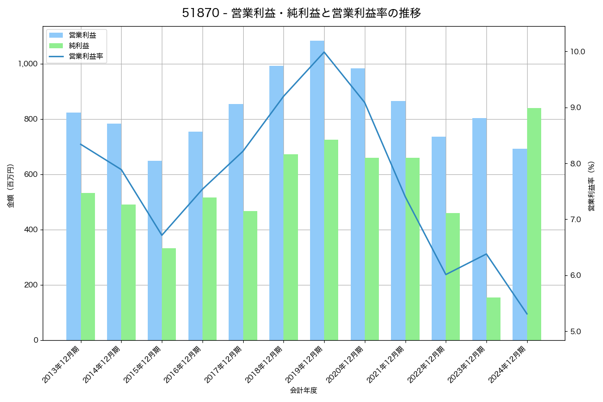 営業利益・純利益と営業利益率の推移グラフ