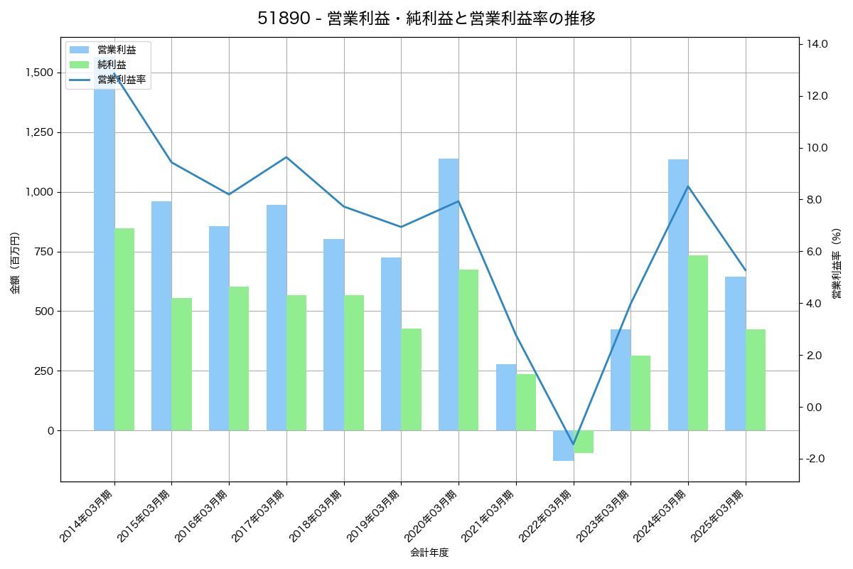 営業利益・純利益と営業利益率の推移グラフ