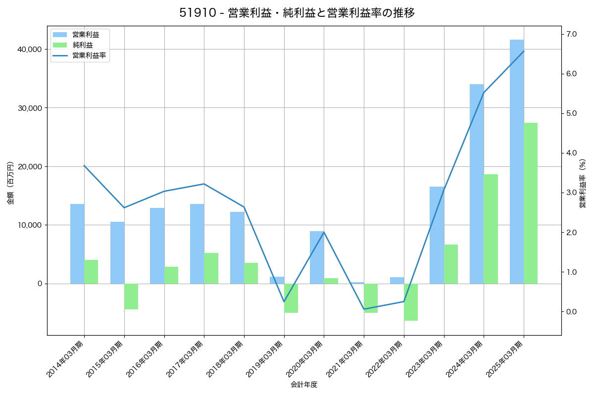 営業利益・純利益と営業利益率の推移グラフ