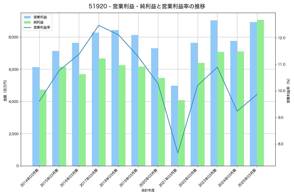 営業利益・純利益と営業利益率の推移グラフ