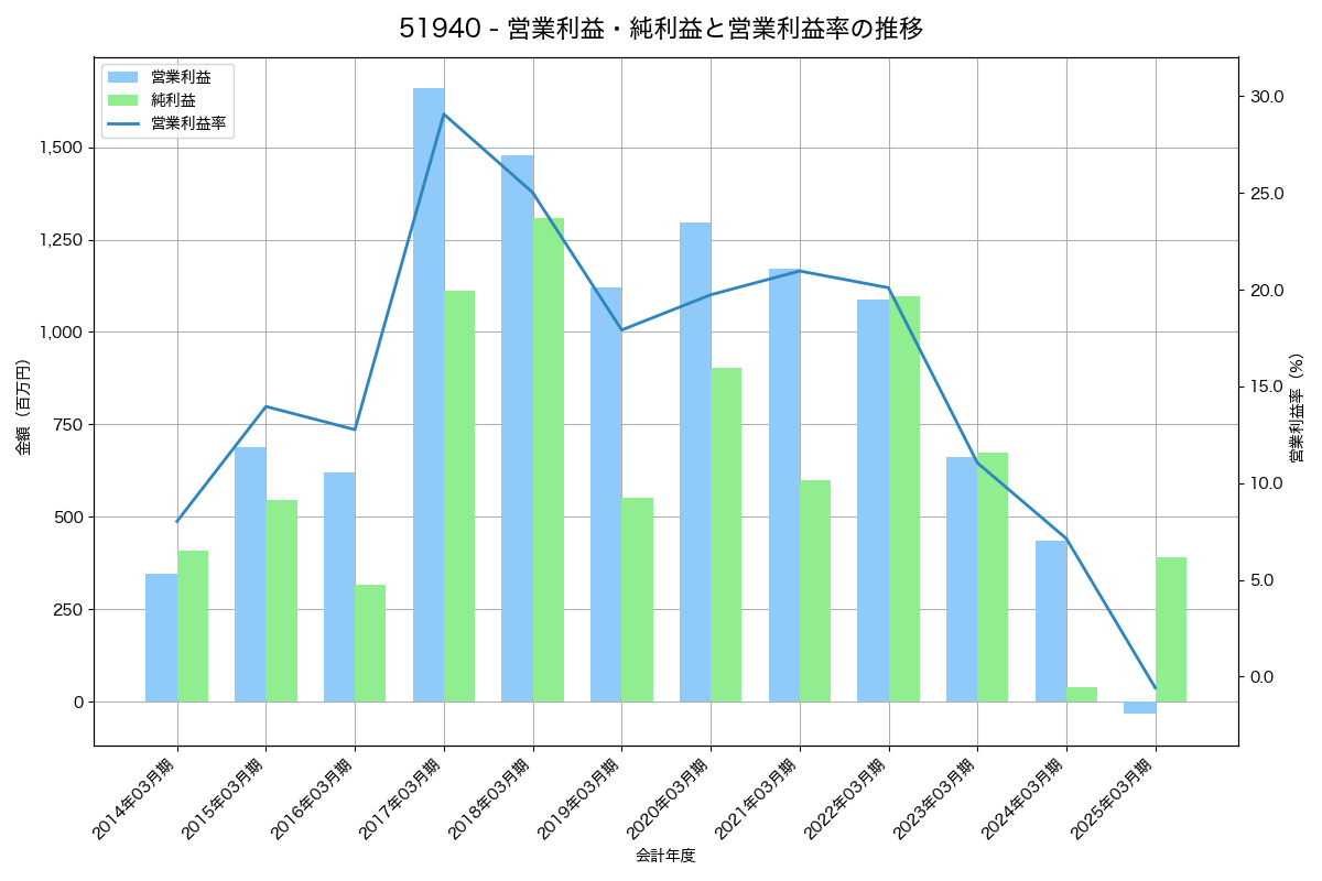 営業利益・純利益と営業利益率の推移グラフ