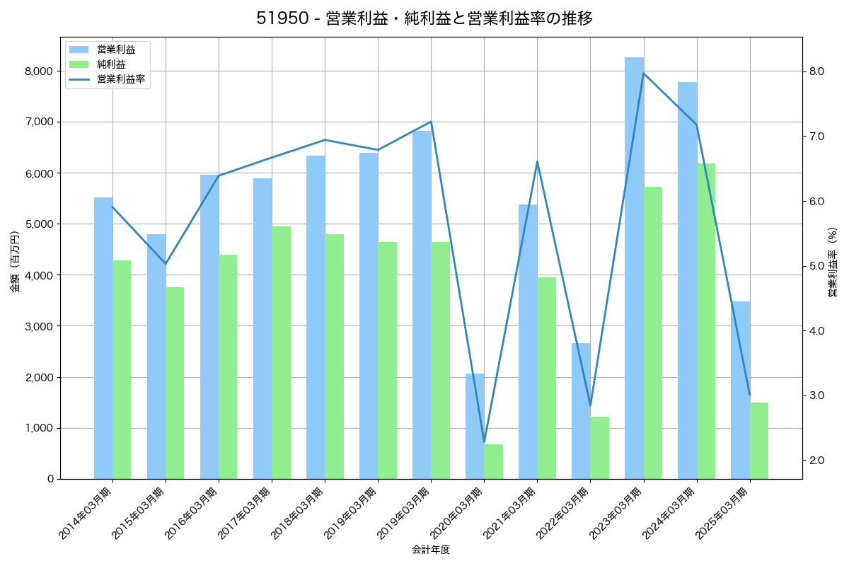 営業利益・純利益と営業利益率の推移グラフ