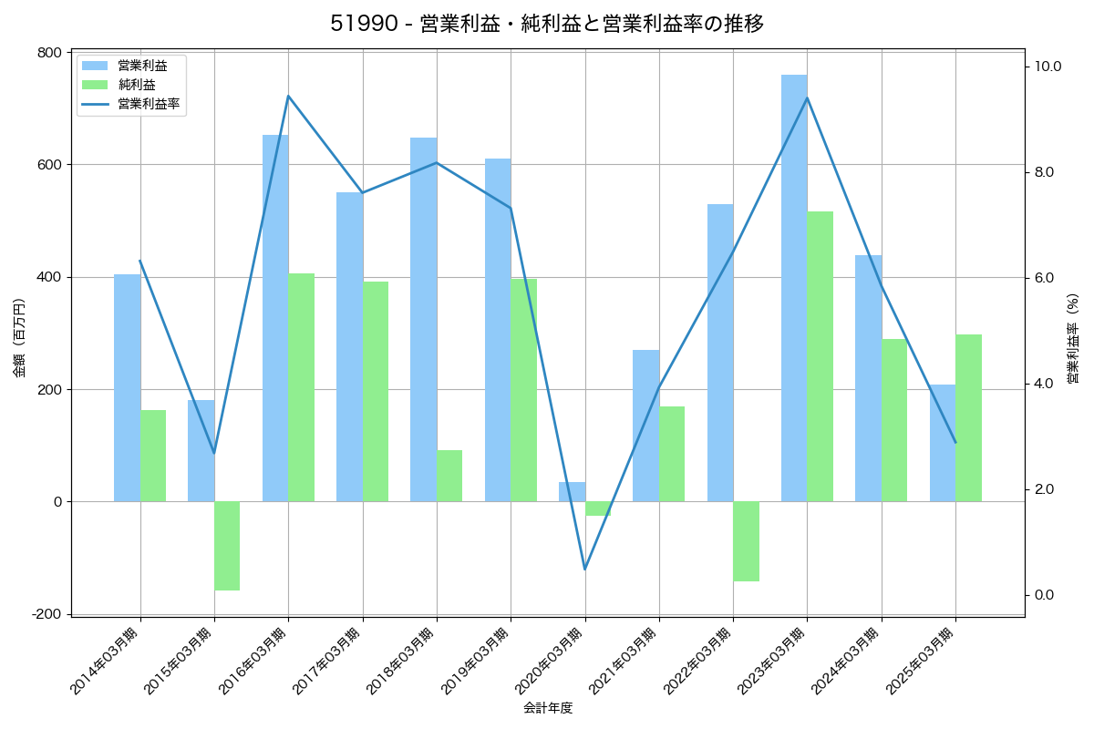 営業利益・純利益と営業利益率の推移グラフ