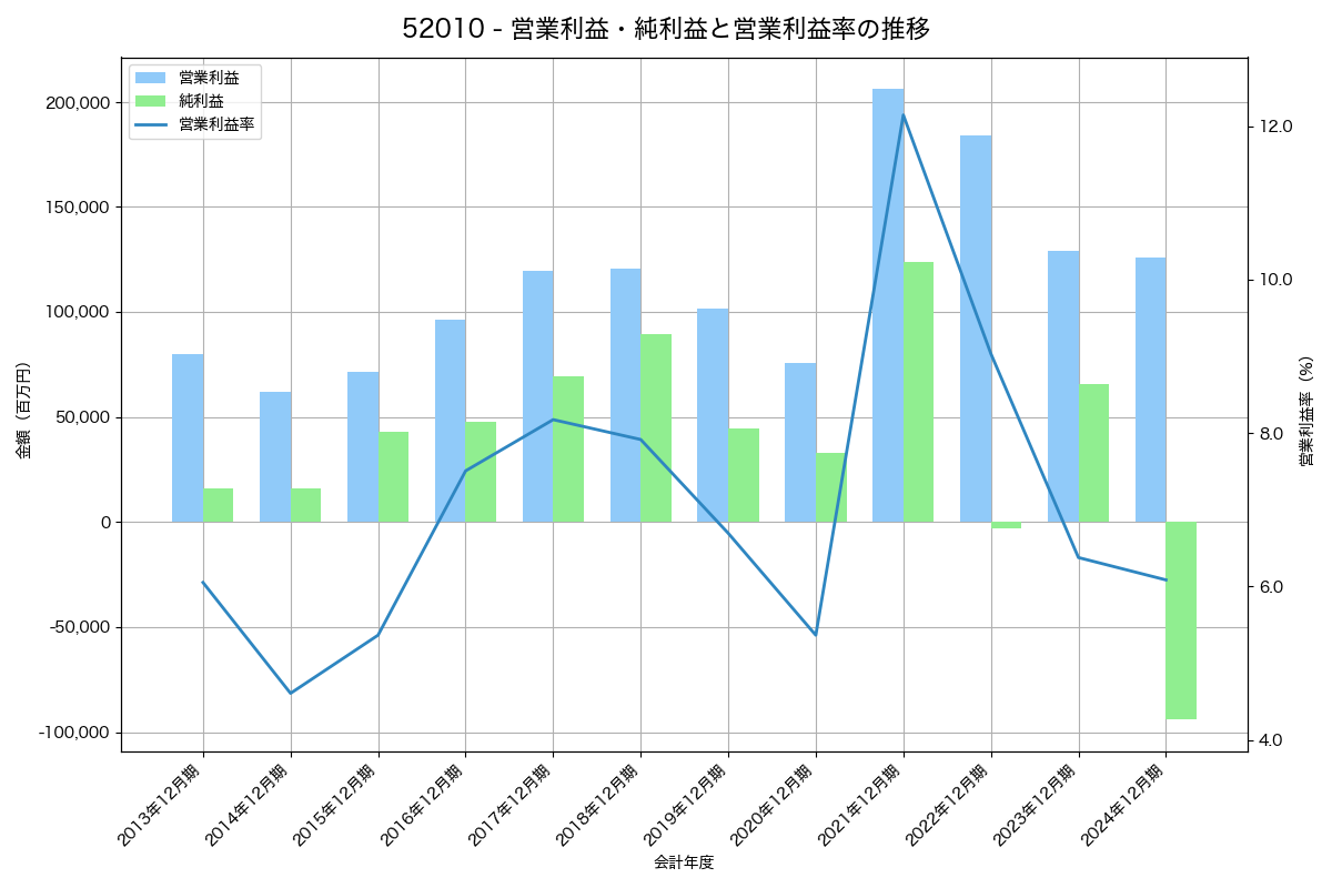 営業利益・純利益と営業利益率の推移グラフ