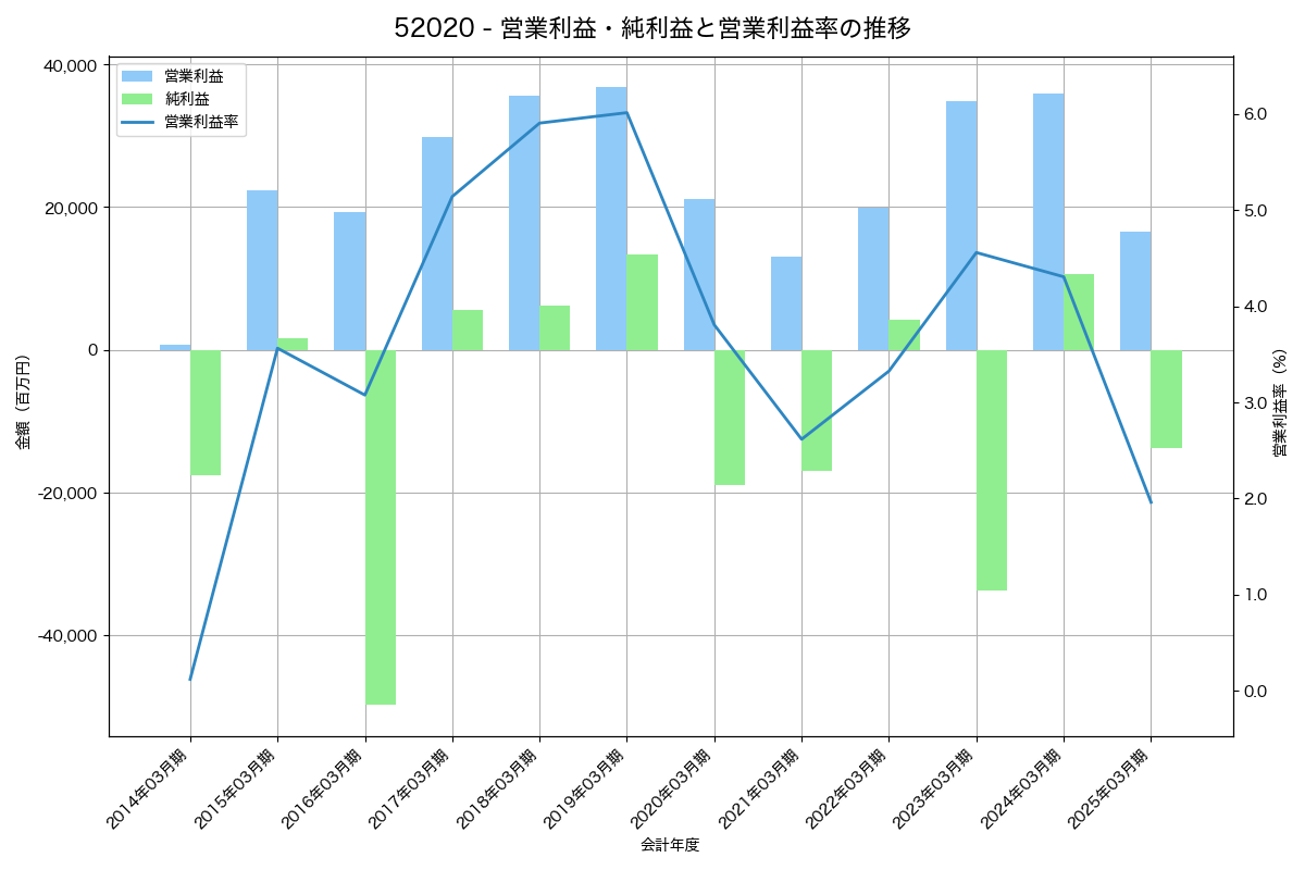 営業利益・純利益と営業利益率の推移グラフ