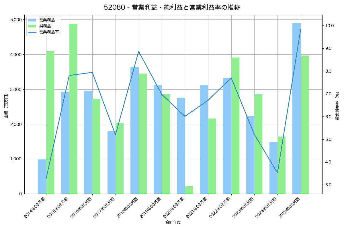 営業利益・純利益と営業利益率の推移グラフ