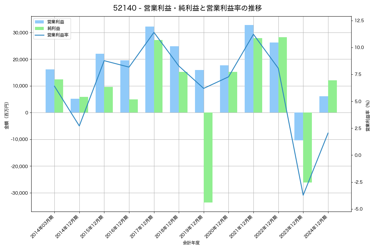 営業利益・純利益と営業利益率の推移グラフ