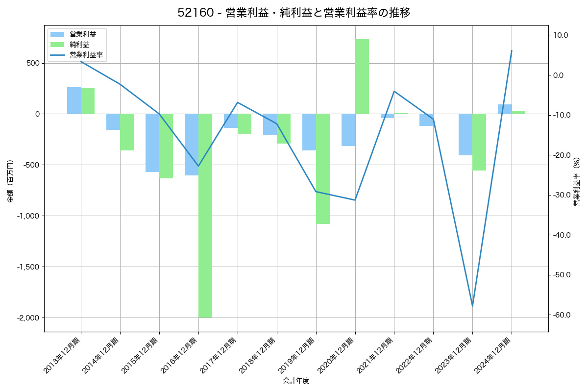 営業利益・純利益と営業利益率の推移グラフ