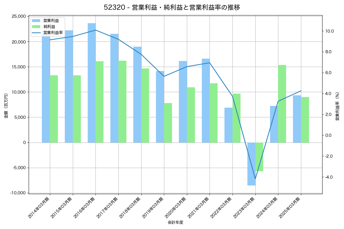 営業利益・純利益と営業利益率の推移グラフ