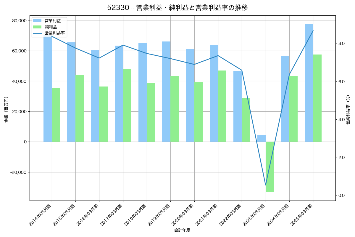 営業利益・純利益と営業利益率の推移グラフ