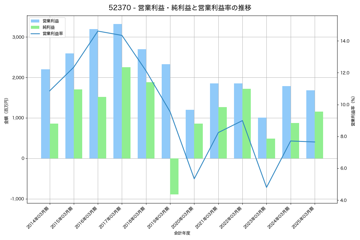 営業利益・純利益と営業利益率の推移グラフ