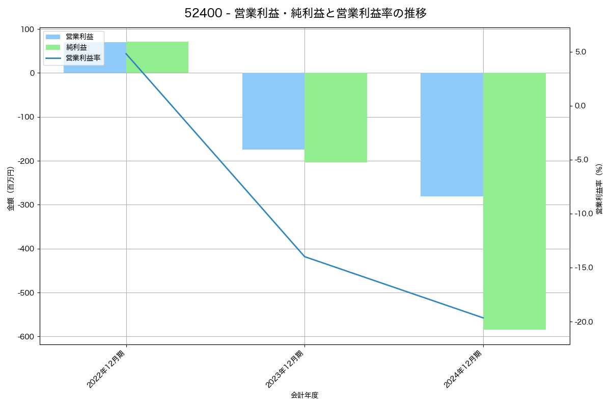 営業利益・純利益と営業利益率の推移グラフ