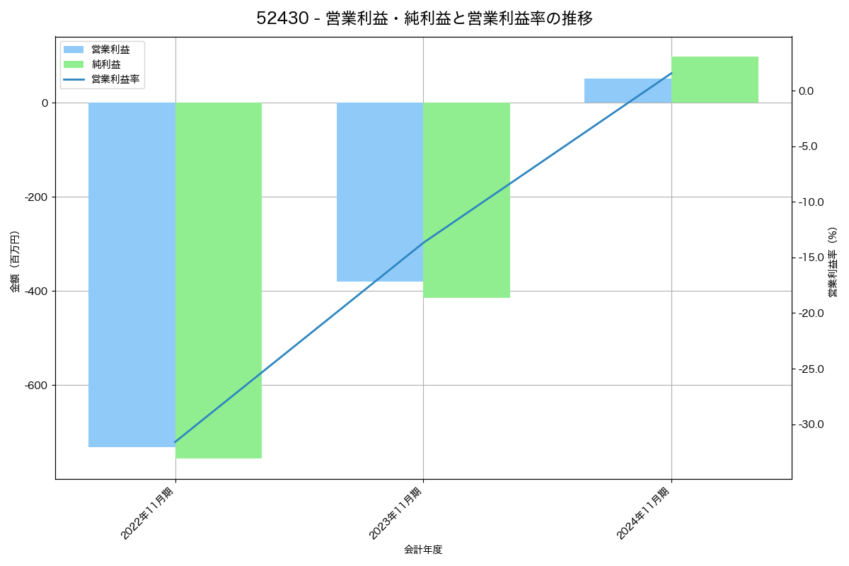 営業利益・純利益と営業利益率の推移グラフ