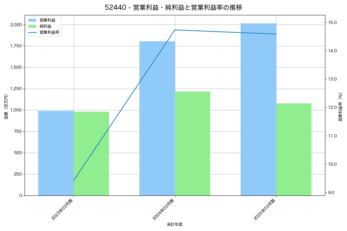 営業利益・純利益と営業利益率の推移グラフ