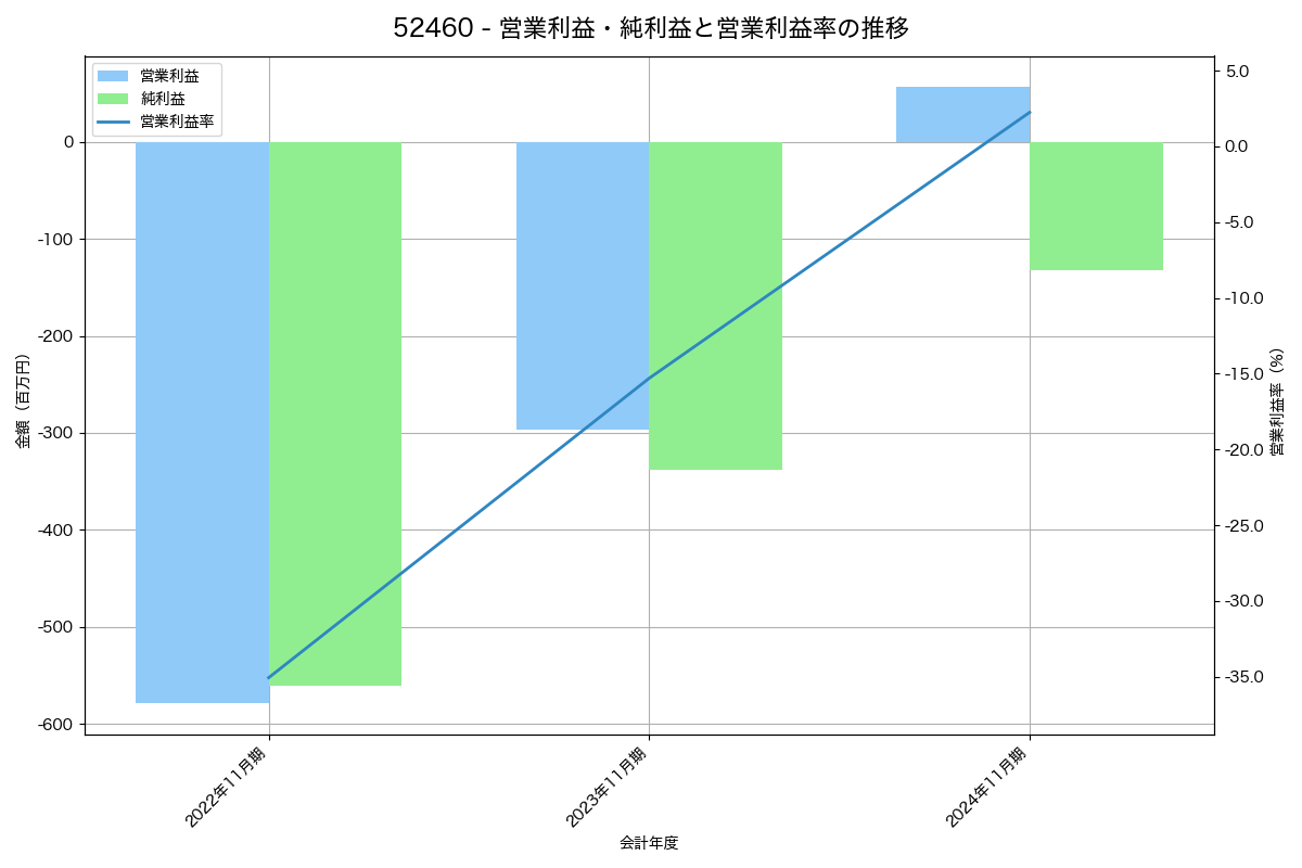 営業利益・純利益と営業利益率の推移グラフ