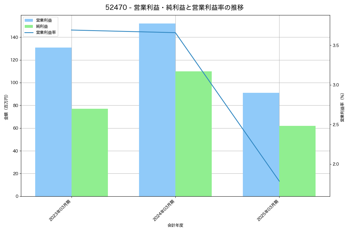 営業利益・純利益と営業利益率の推移グラフ