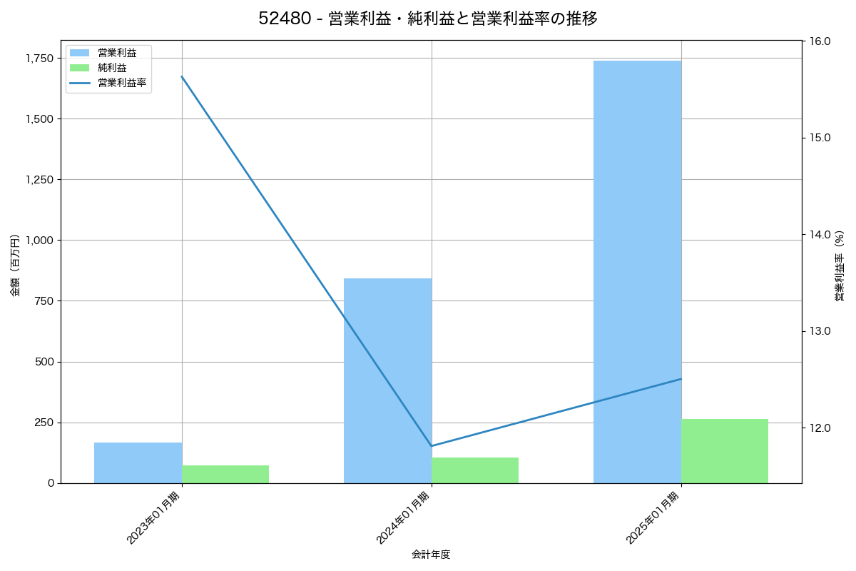 営業利益・純利益と営業利益率の推移グラフ