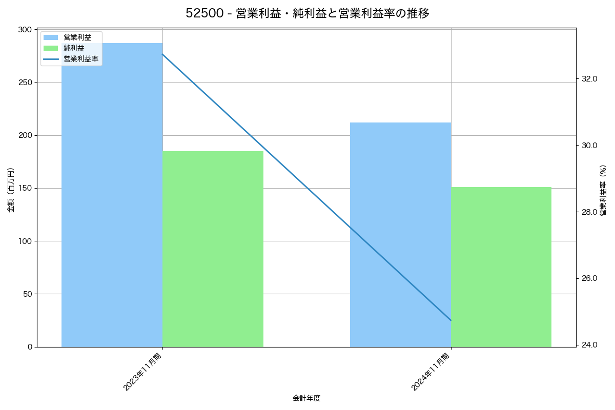 営業利益・純利益と営業利益率の推移グラフ