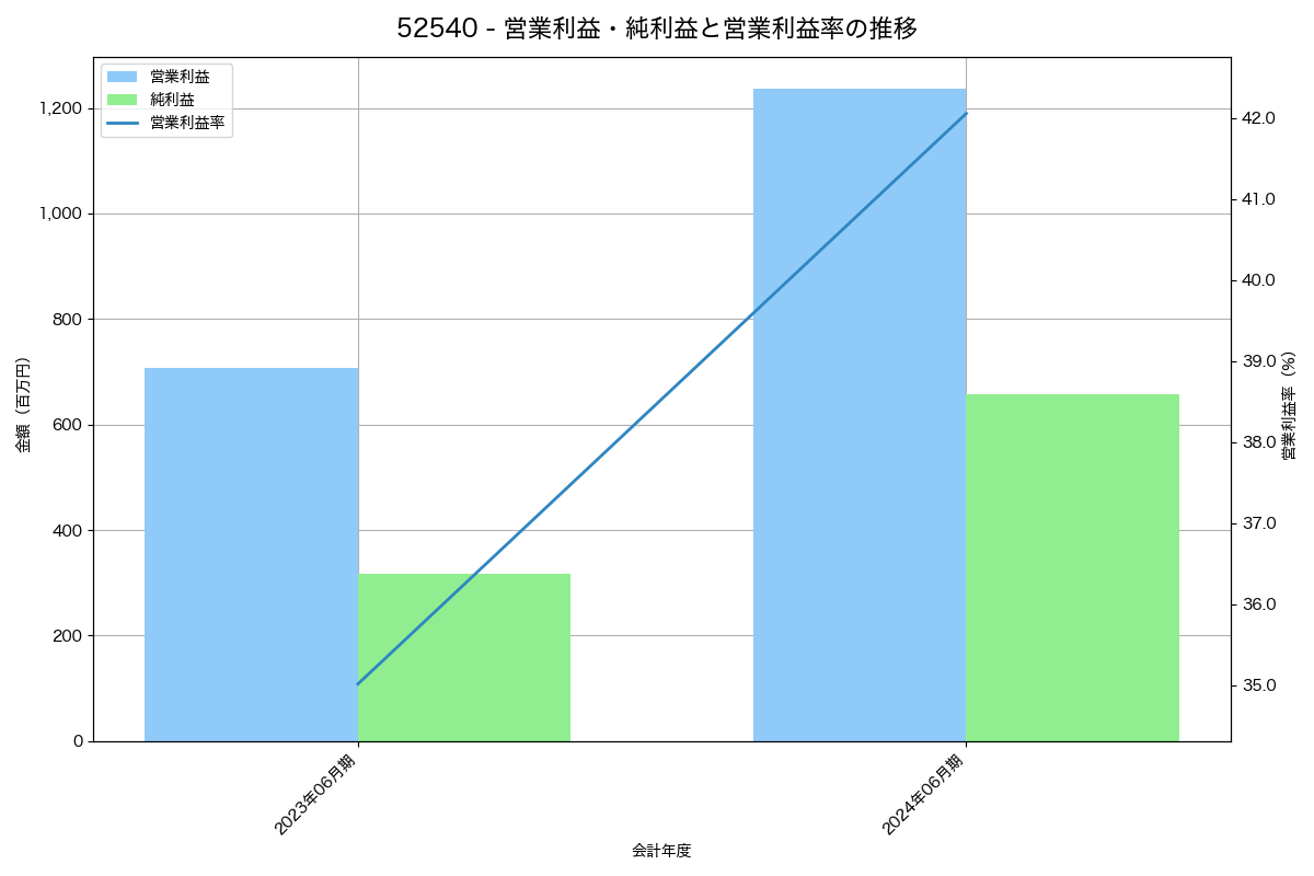 営業利益・純利益と営業利益率の推移グラフ