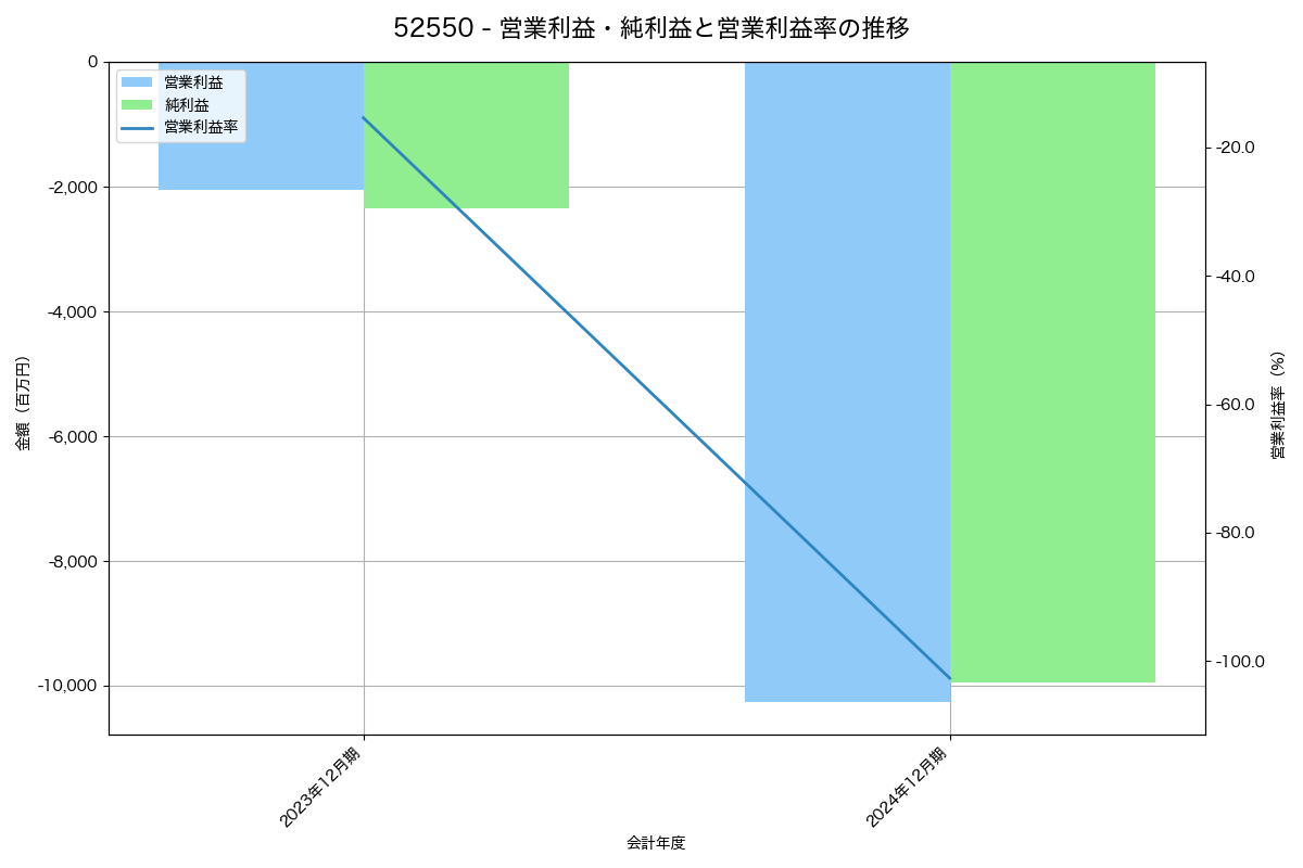 営業利益・純利益と営業利益率の推移グラフ