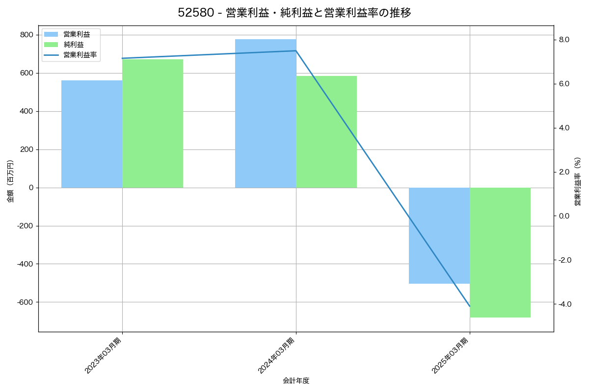 営業利益・純利益と営業利益率の推移グラフ