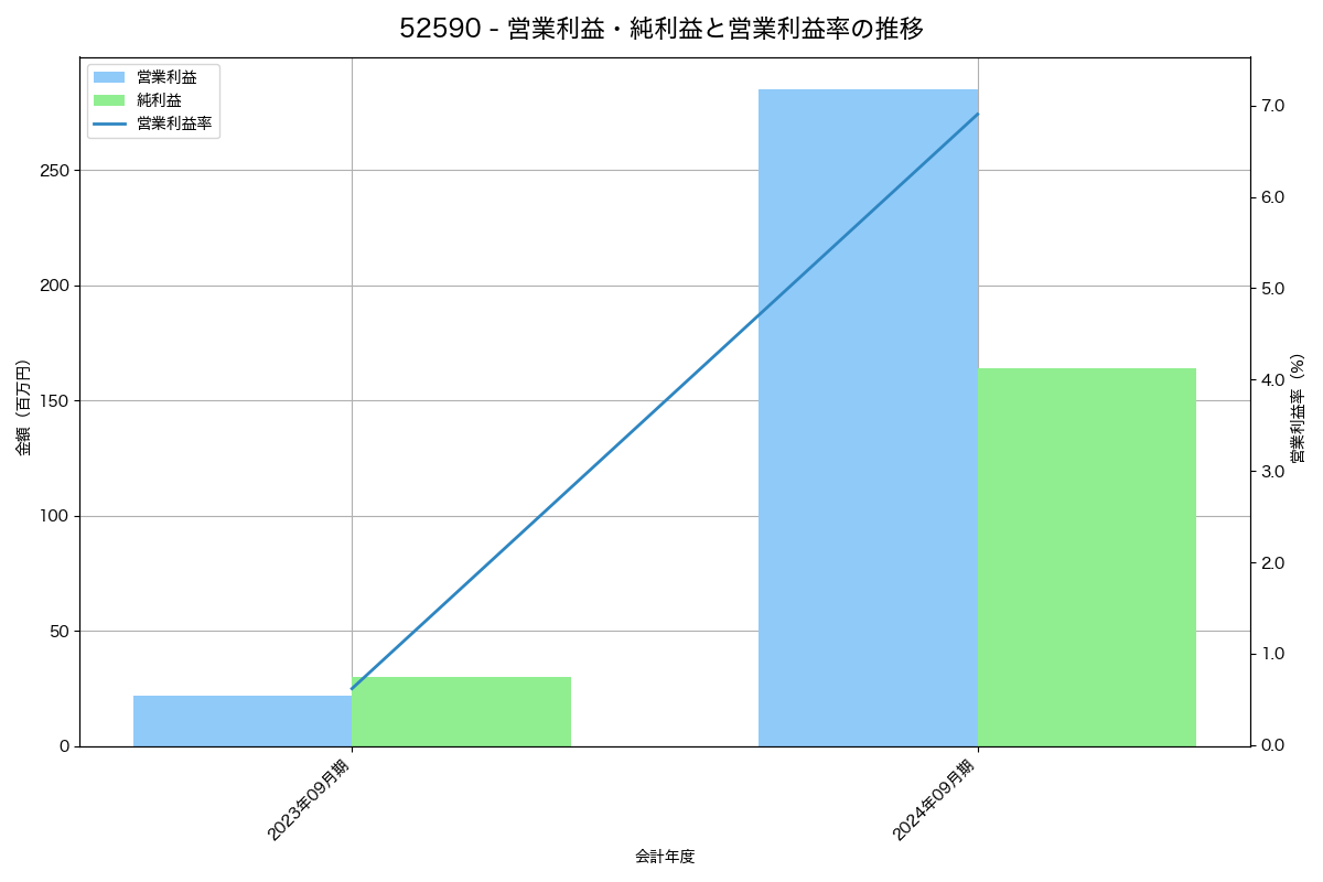 営業利益・純利益と営業利益率の推移グラフ