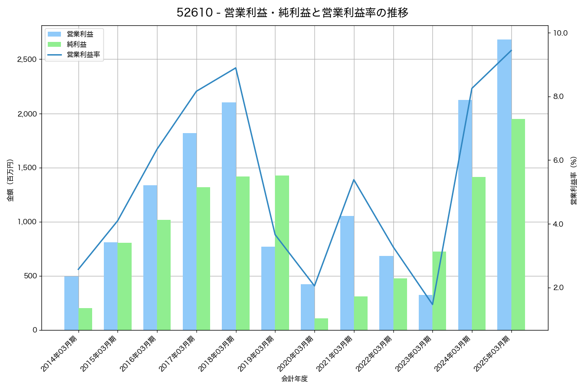 営業利益・純利益と営業利益率の推移グラフ