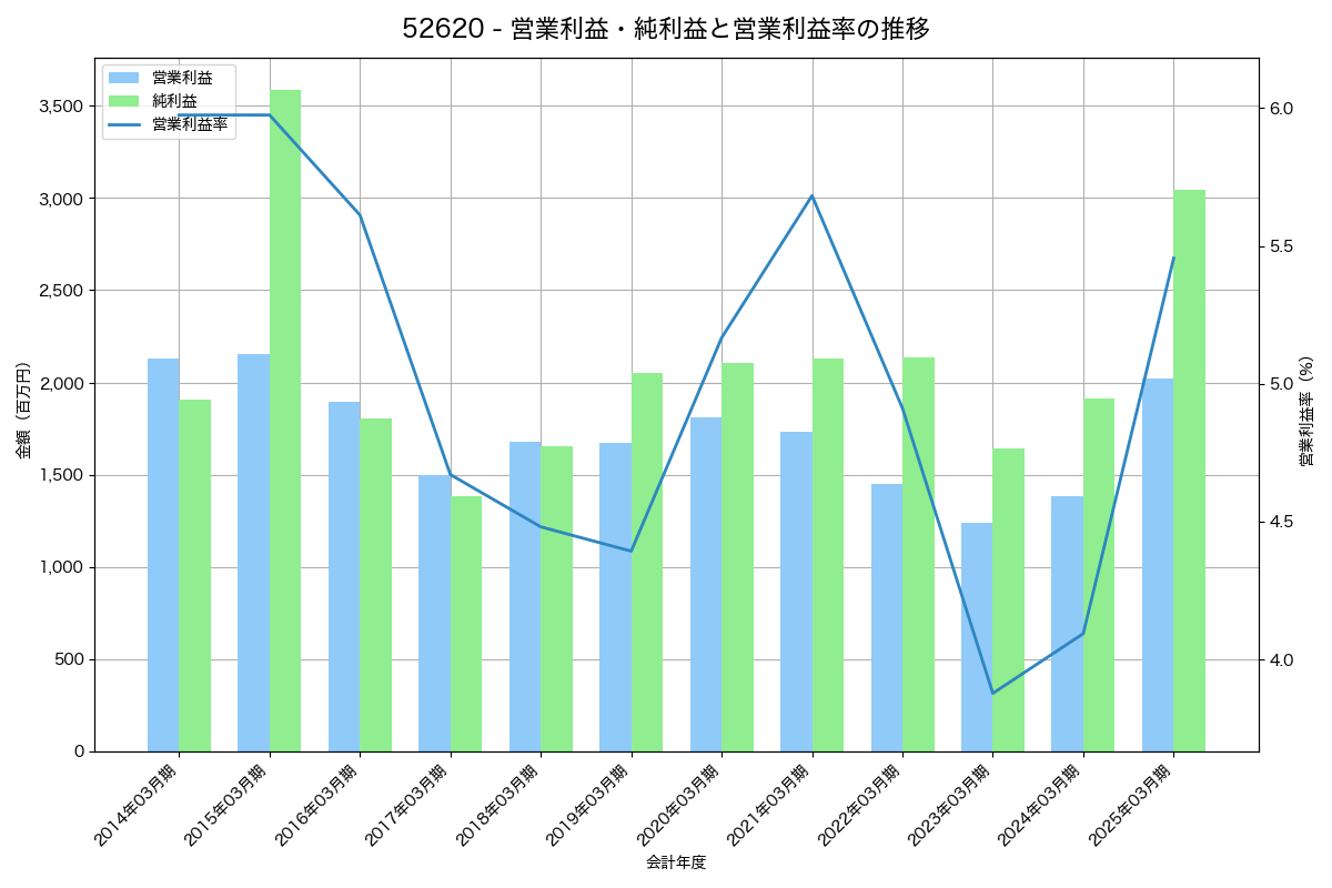 営業利益・純利益と営業利益率の推移グラフ