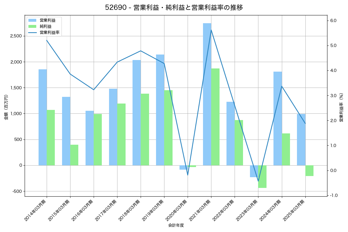 営業利益・純利益と営業利益率の推移グラフ