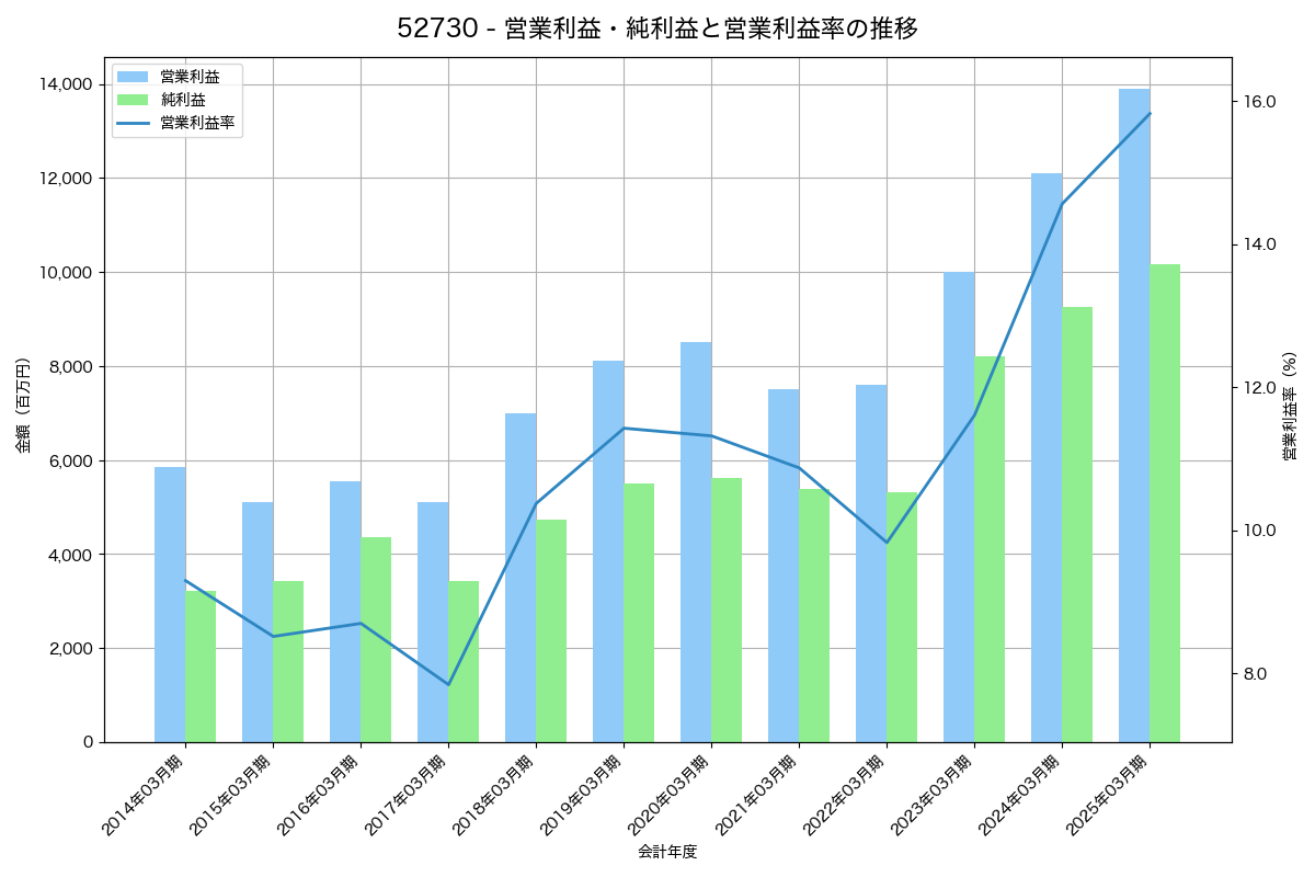 営業利益・純利益と営業利益率の推移グラフ