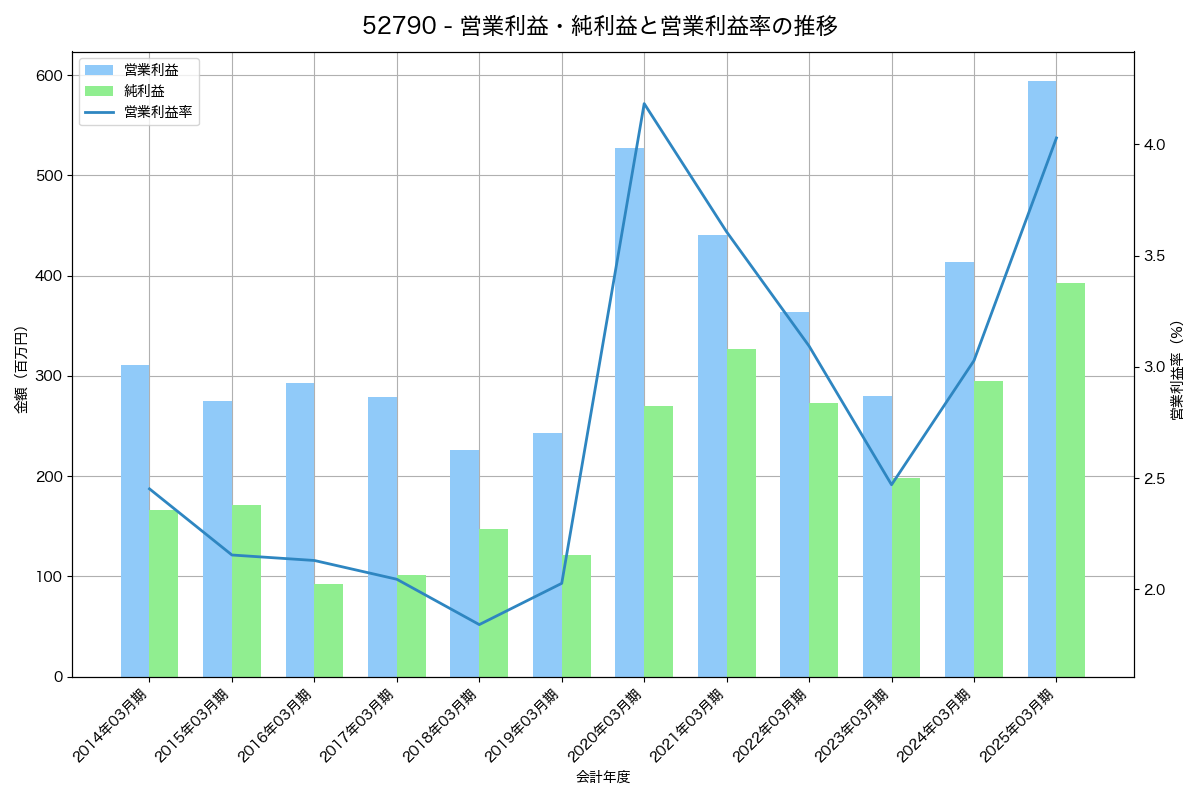 営業利益・純利益と営業利益率の推移グラフ