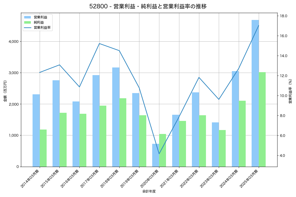 営業利益・純利益と営業利益率の推移グラフ