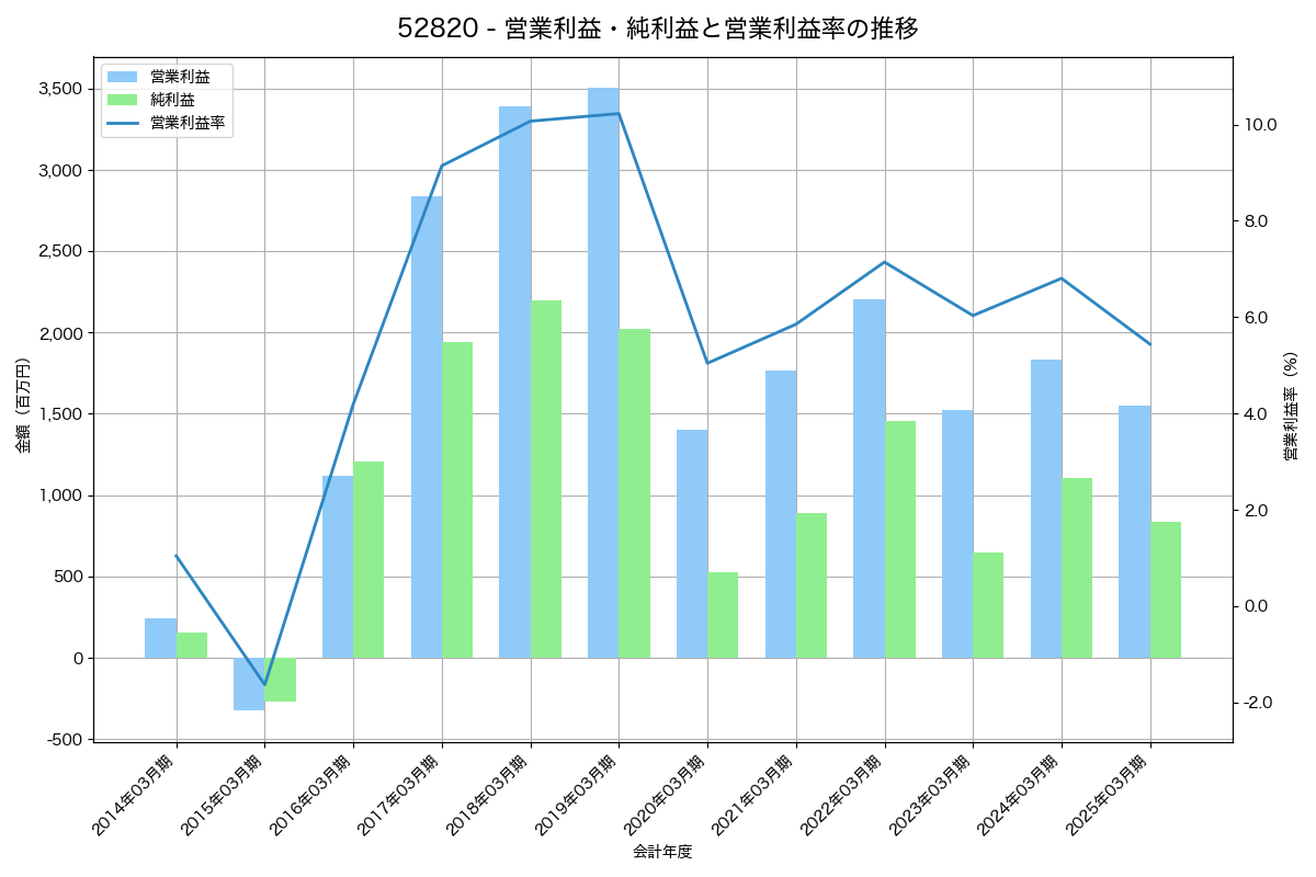 営業利益・純利益と営業利益率の推移グラフ