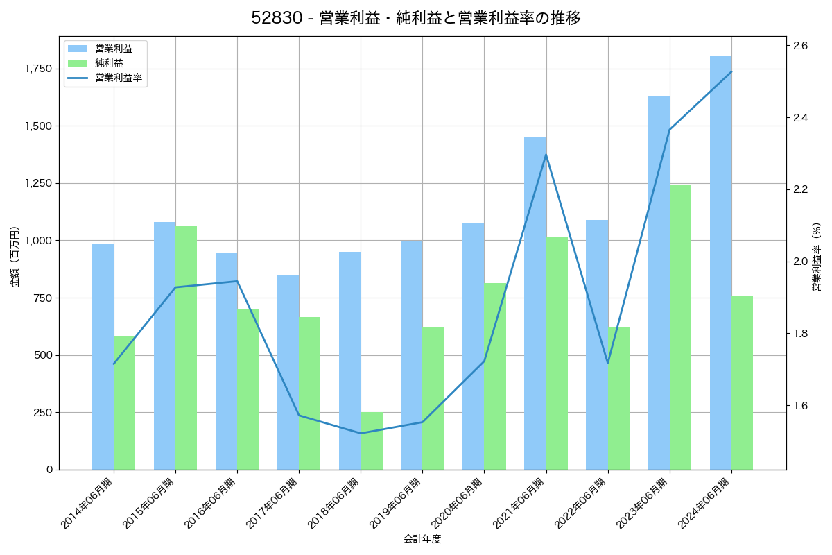 営業利益・純利益と営業利益率の推移グラフ