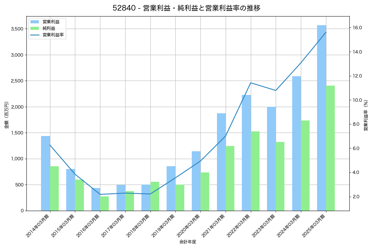 営業利益・純利益と営業利益率の推移グラフ