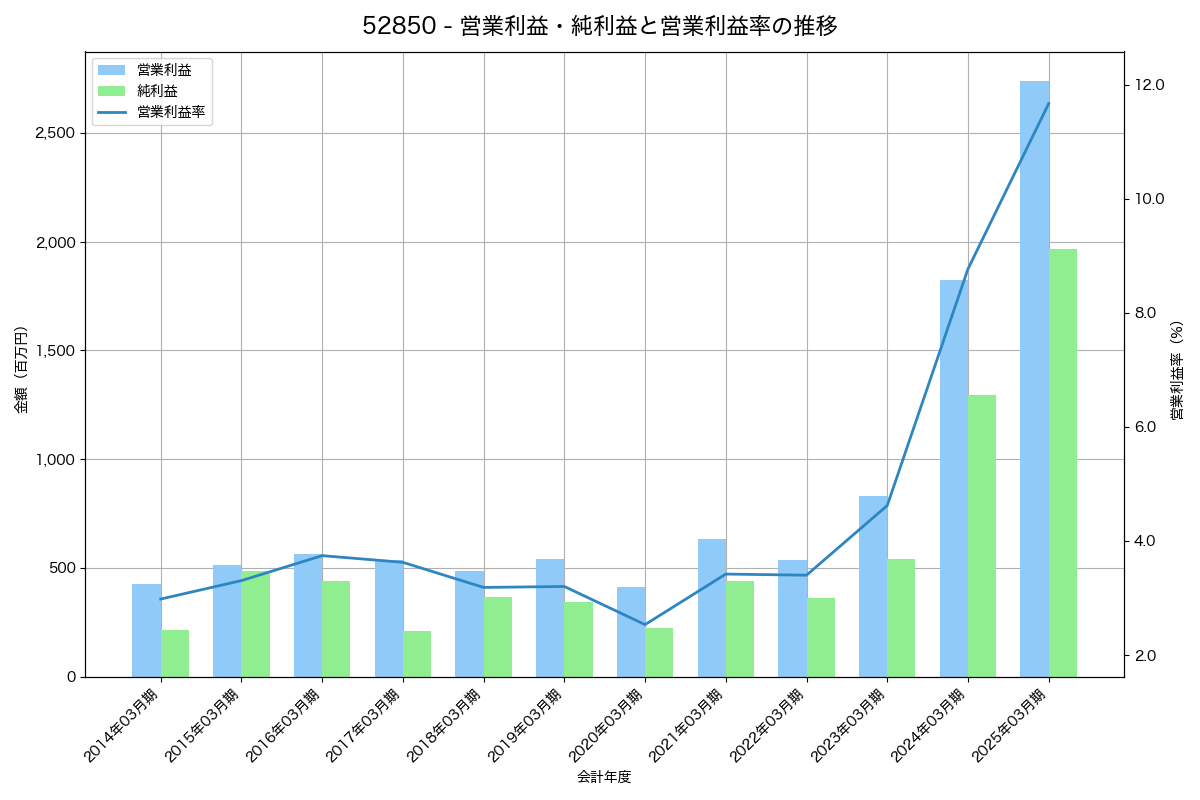 営業利益・純利益と営業利益率の推移グラフ