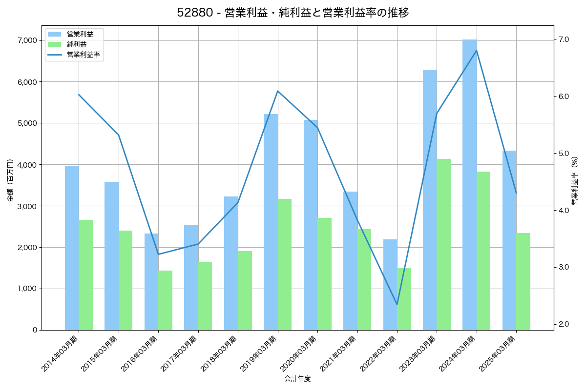 営業利益・純利益と営業利益率の推移グラフ