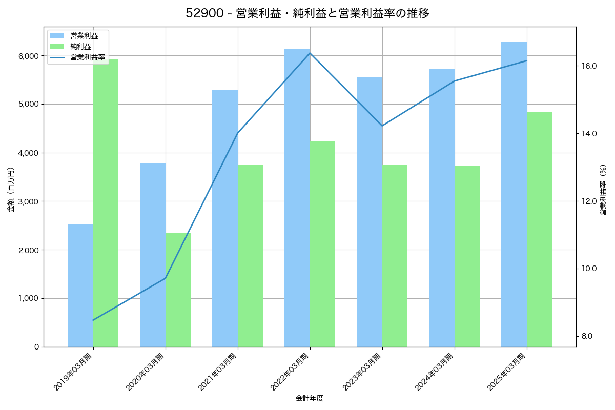 営業利益・純利益と営業利益率の推移グラフ