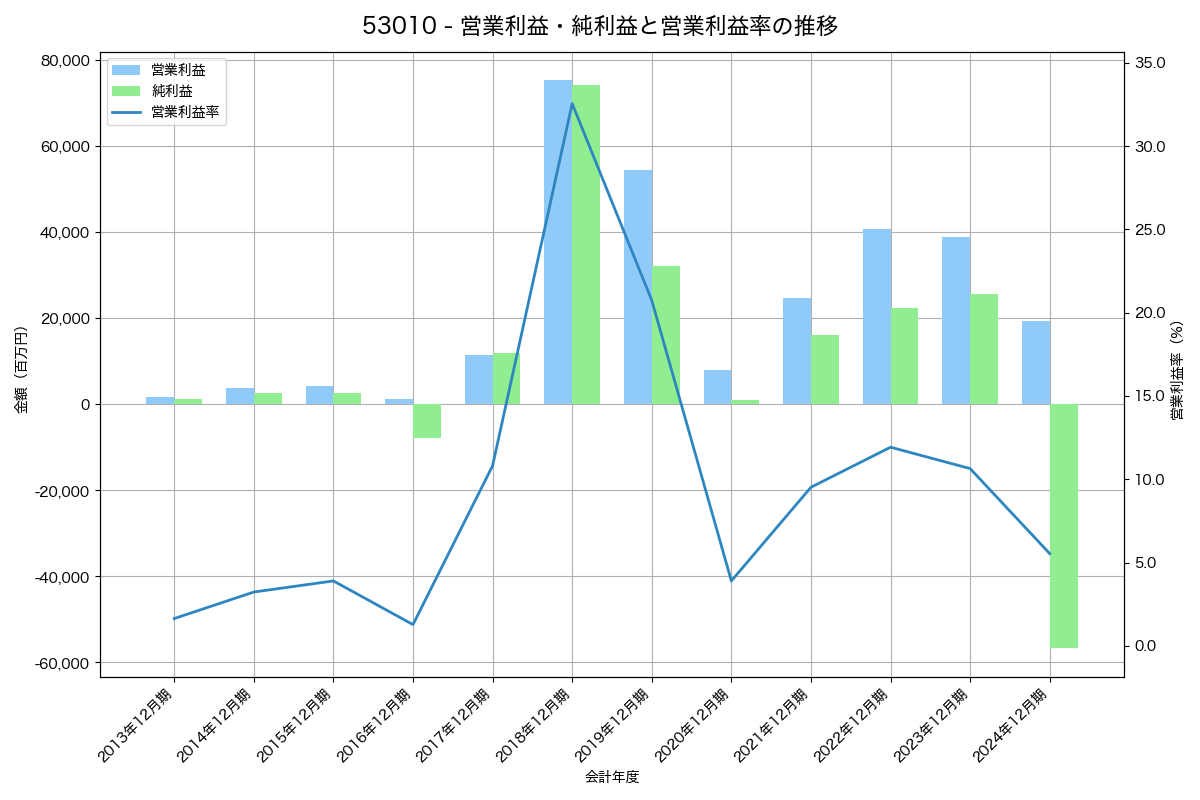 営業利益・純利益と営業利益率の推移グラフ