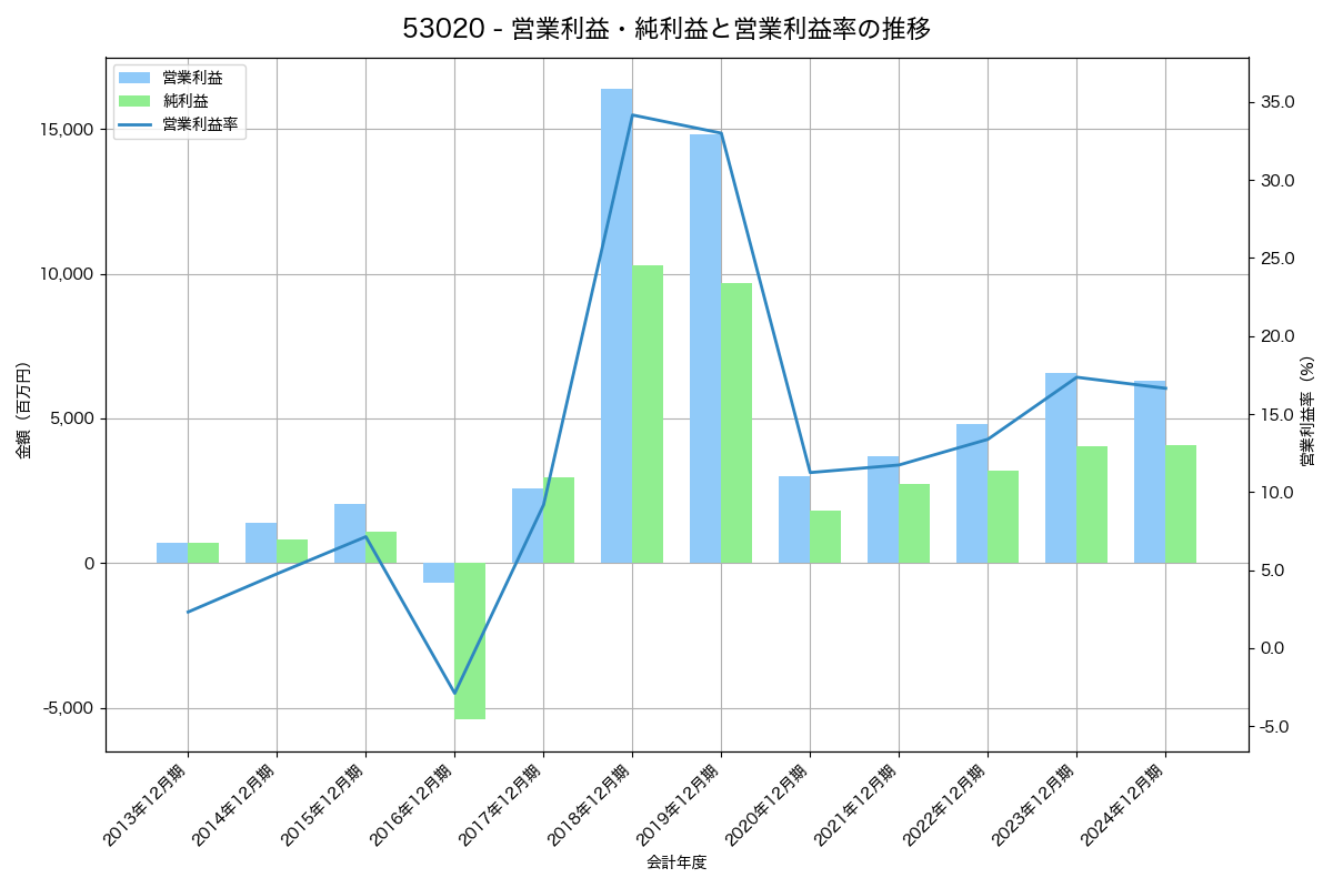 営業利益・純利益と営業利益率の推移グラフ