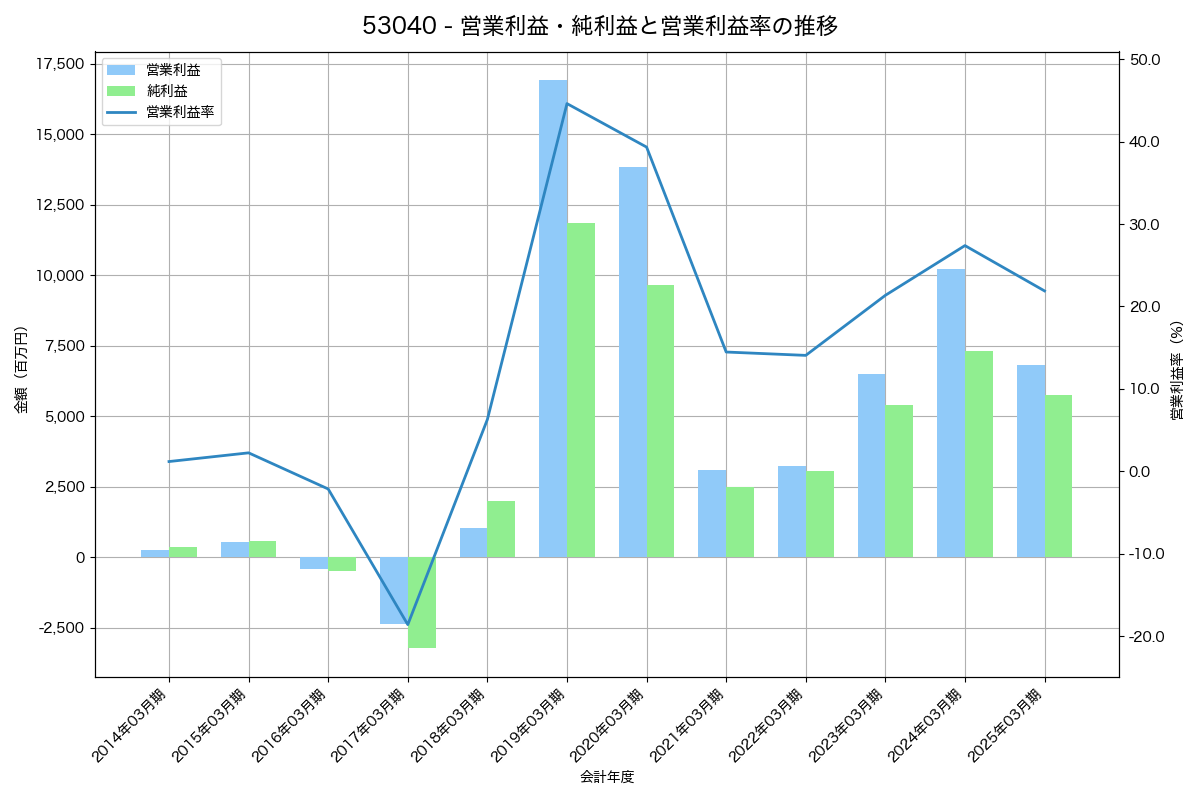 営業利益・純利益と営業利益率の推移グラフ